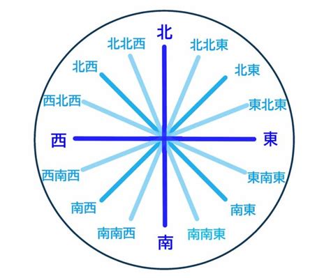 東南西北方位